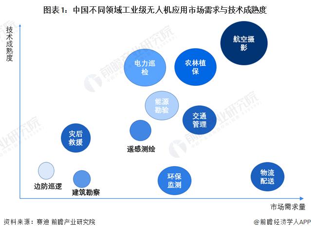 2024年中国工业无人机行业细分市场现状分析 农林植保领域工业无人机应用成熟度较高